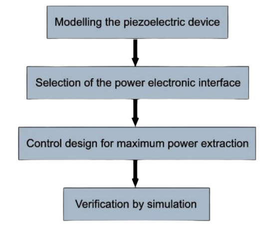 Piezoelectric Energy Harvesting